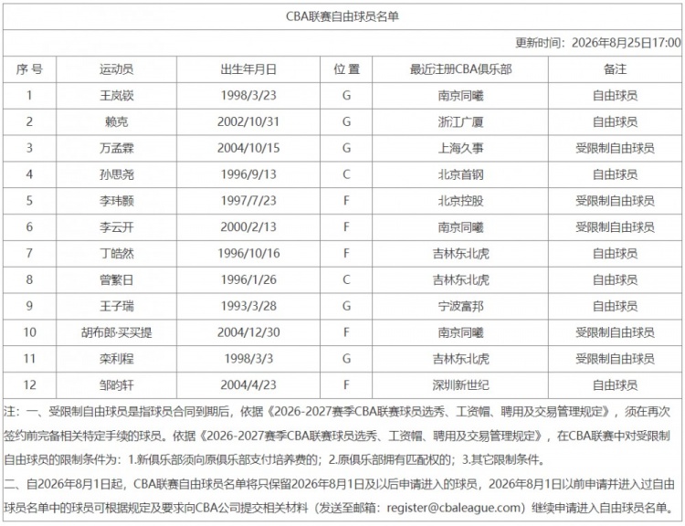即将加盟山东男篮!CBA官网更新联赛自由球员名单:王岚嵚在列 即将加盟山东男篮!CBA官网更新联赛自由球员名单:王岚嵚在列