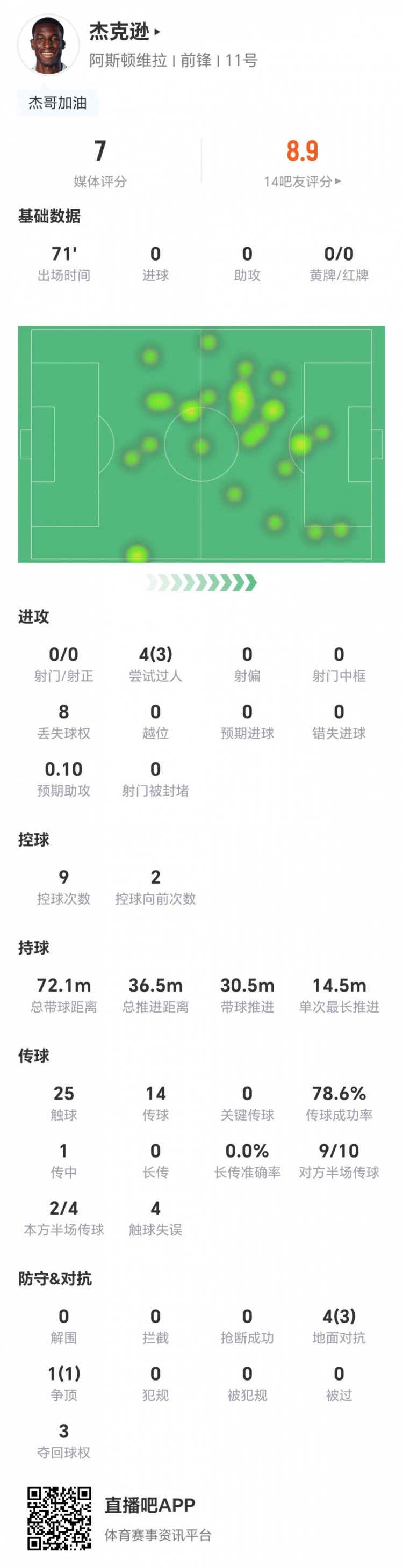 杰克逊本场数据：0射门+4过人3成功+5对抗4成功 获评7分